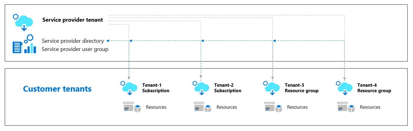 Azure Lighthouse Architecture. Service providers can onboard multiple tenants without having an account in their customer’s tenant. Source: Azure Lighthouse Documentation