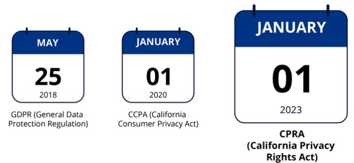 May 25, 2018 GDPR. January 1, 2020 CCPA. January 1, 2023 CPRA.