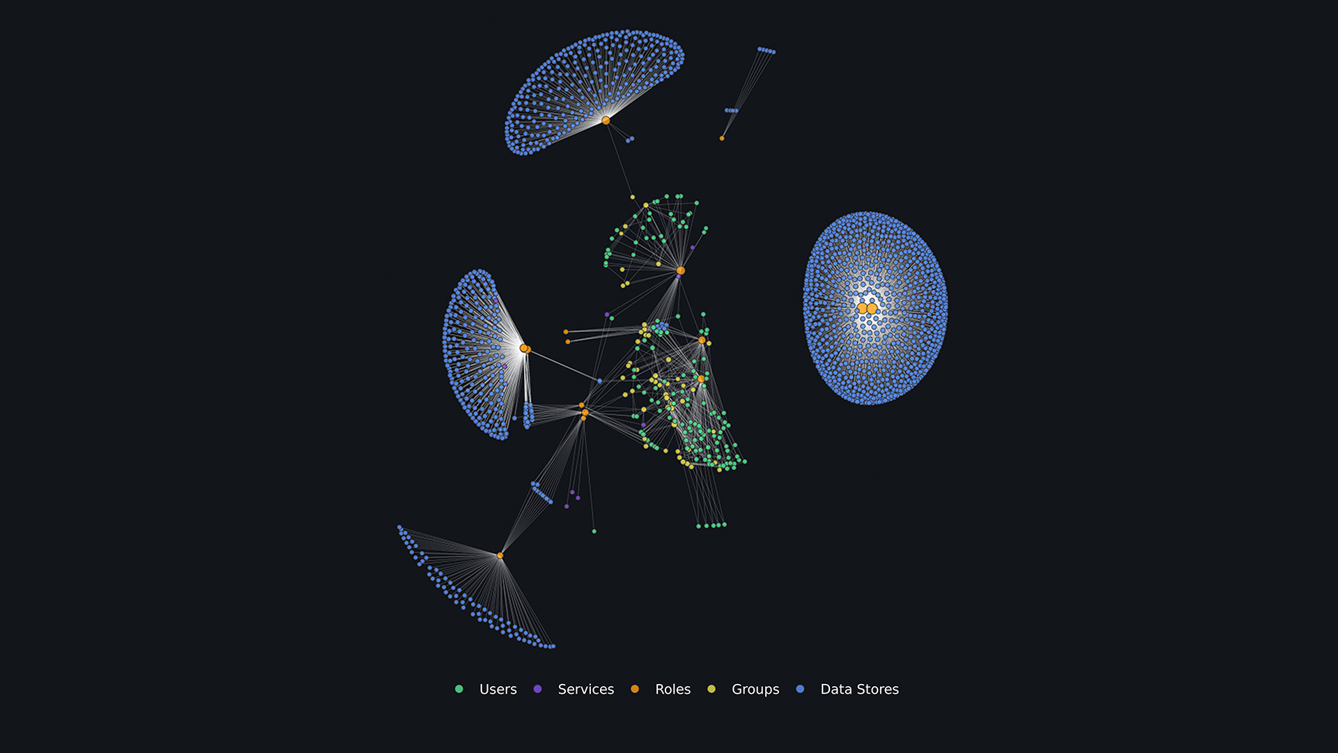 Data visualization showing users, services, roles, groups, and data stores for Data Security Posture Management (DSPM)