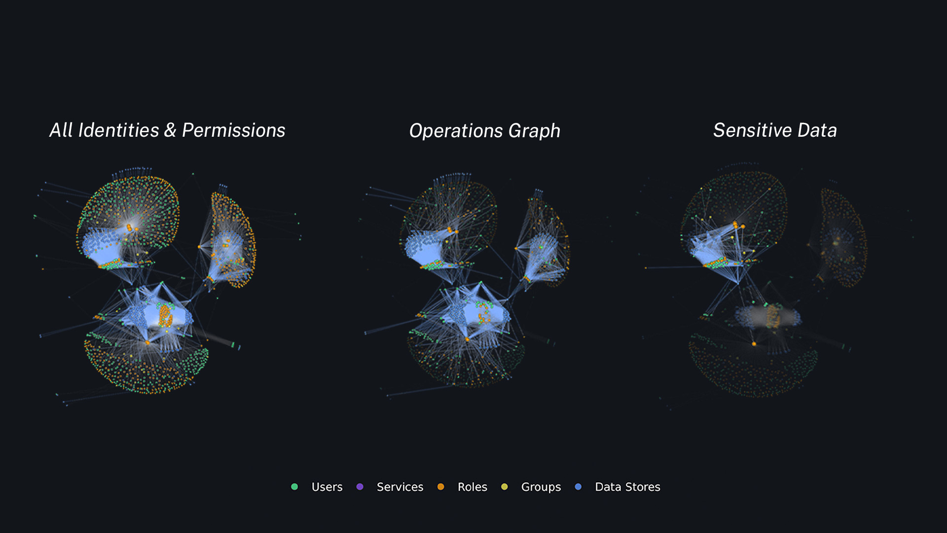 Data visualization with identities and permissions, operations graph, and sensitive data for Data Security Posture Management (DSPM)