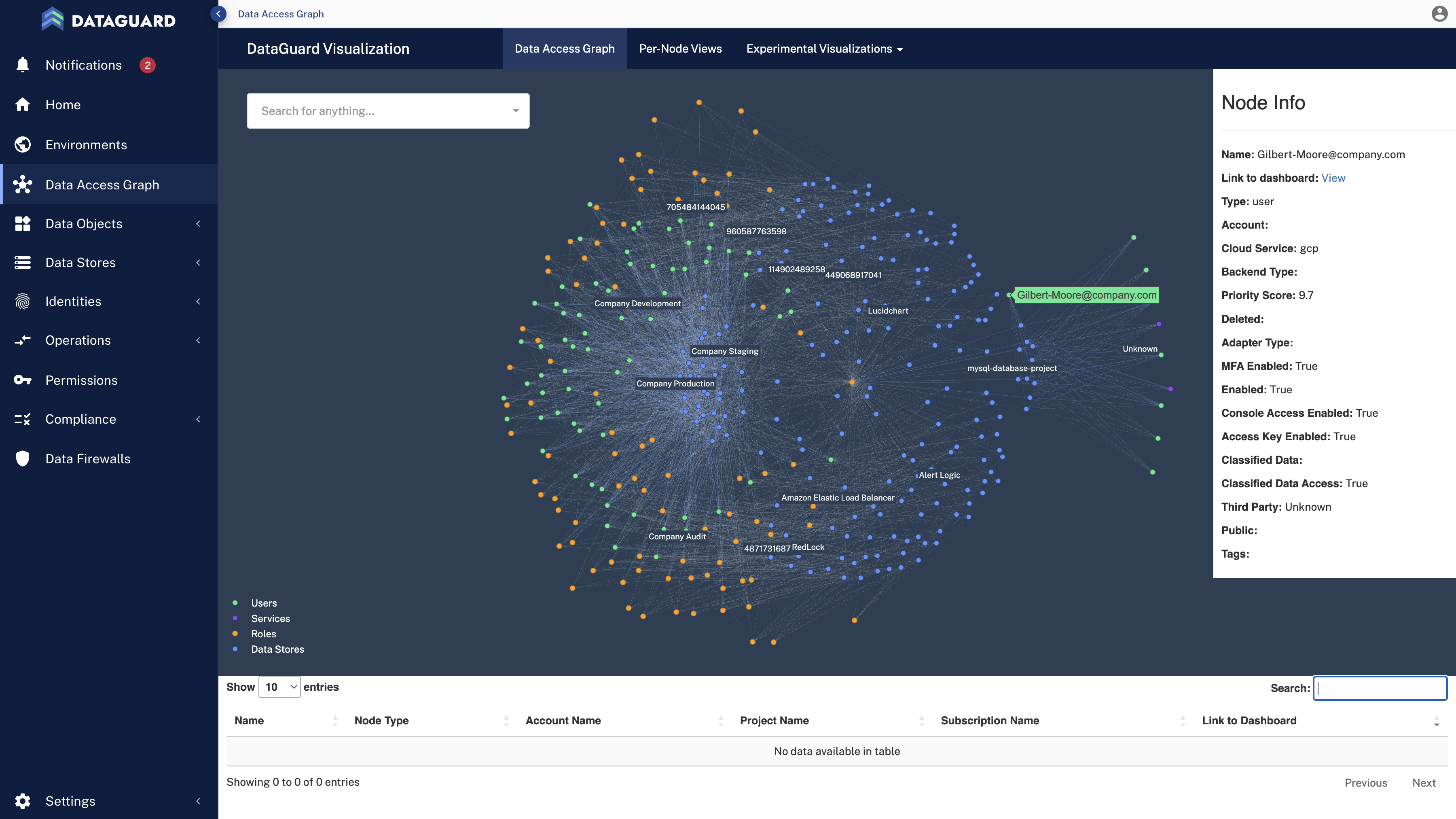 Data Security Posture Management (DSPM) solutions map how data flows within and outside an organization, offering total visibility and insight into an organization’s data risk posture.