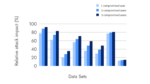 data sets