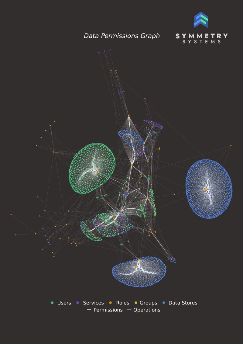 symmetry data permissions graph